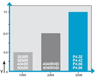Gráfico de desgaste P4