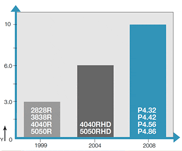 Gráfico de desgaste P4