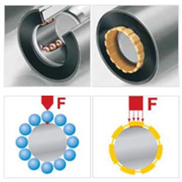 Distribuição de carga ideal, devido à superfície de contato maior