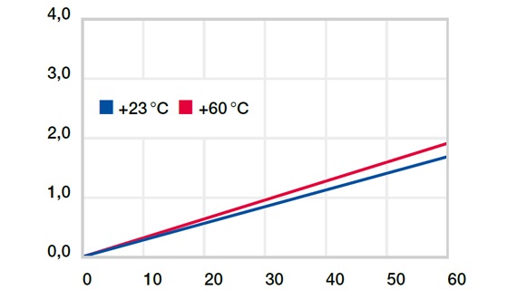 Deformação sob carga e temperaturas