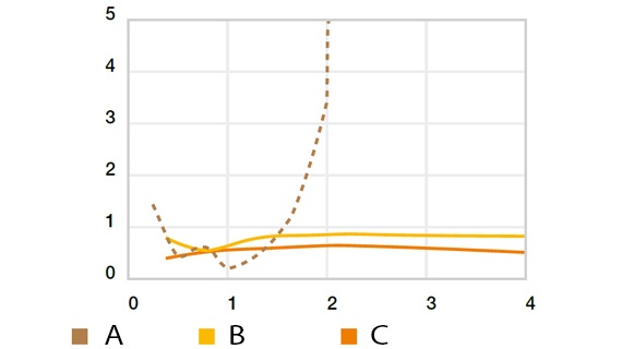 Desgaste rotativo contra Cf53, p = 0,25 MPa, T = +23°C