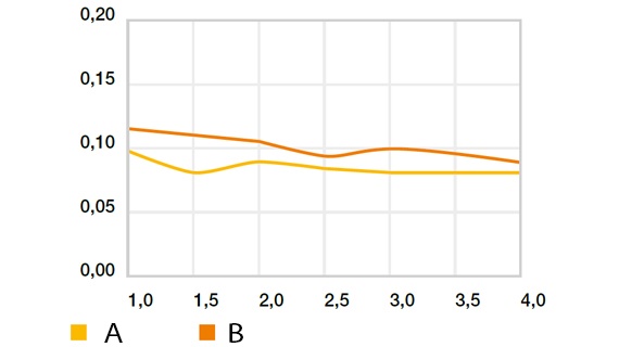Coeficiente rotativo de atrito - "Alta velocidade" contra Cf53, p = 1 MPa (exceto para iglidur® L250), T = +23 °C