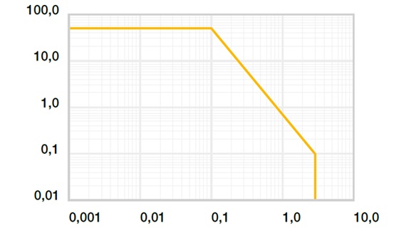 Diagrama 01: Valores de pv permitidos para o iglidur® L350