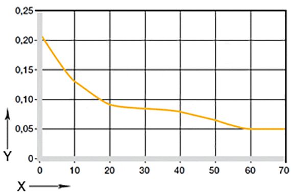 Fig. 05: coeficientes de atrito em