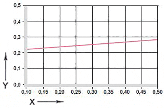 Coeficientes de atrito das buchas autolubrificantes GV0