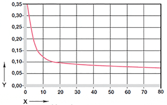 Coeficientes de atrito dependentes da carga GV0