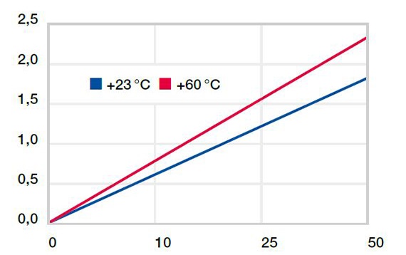 Deformação sob temperaturas