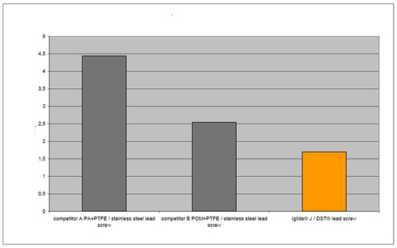Comparação de desgaste de acionamentos de fuso de avanço
