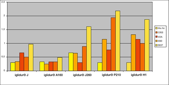 Gráfico de resultados de desgaste