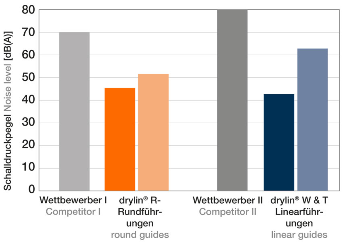 Nível de ruído [dB(A)]
