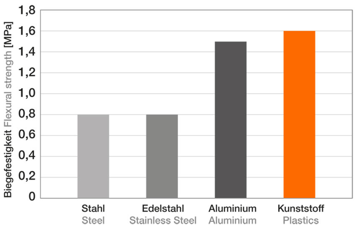 Rigidez e flexibilidade