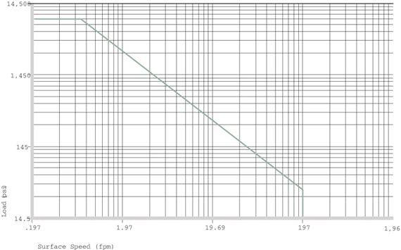Plastic Bushings Permitted p x v values