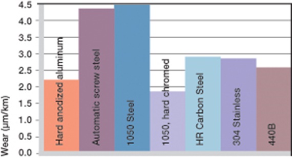 shaft materials for plastic bushings