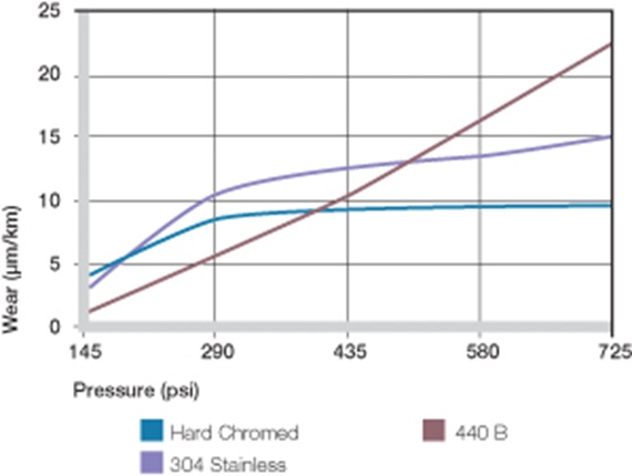 plastic bushing pressure