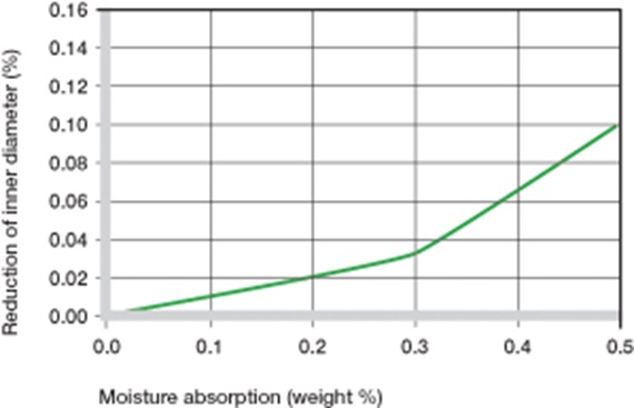 plastic bushings moisture absorbtion
